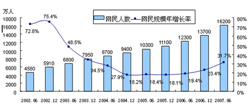 图一 中国网民规模和年增长率 数据来源：CNNIC