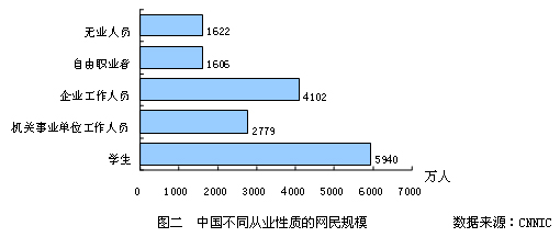图二：中国不同从业性质的网民规模经营数据来源：CNNIC